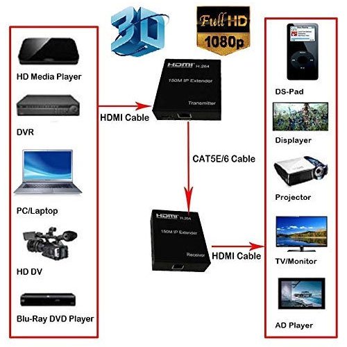 HDMI Extender 150M – HANUTECH SOLUTION