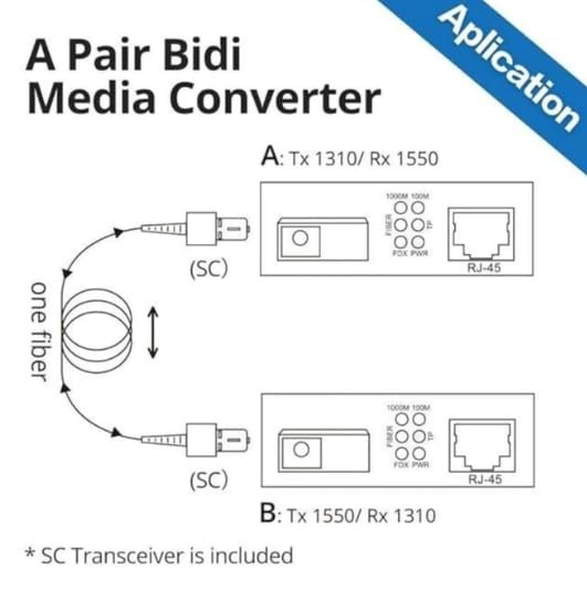 HANUTECH Gigabit Media Converter, RJ-45 to Fiber Optic Converter, 10/100/1000Base-Tx to 1000Base-LX, (Throughput Speed Upto 1000 Mbps) Single-Mode SC Fiber Upto 20KM, Pair (A+ B) - Image 3